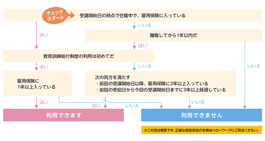 教育訓練給付金を利用できるかな?チェック