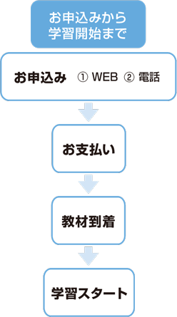 前払講座のお申込から学習開始までの流れ