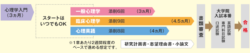 図：本教材を使った入試までの標準的な流れ