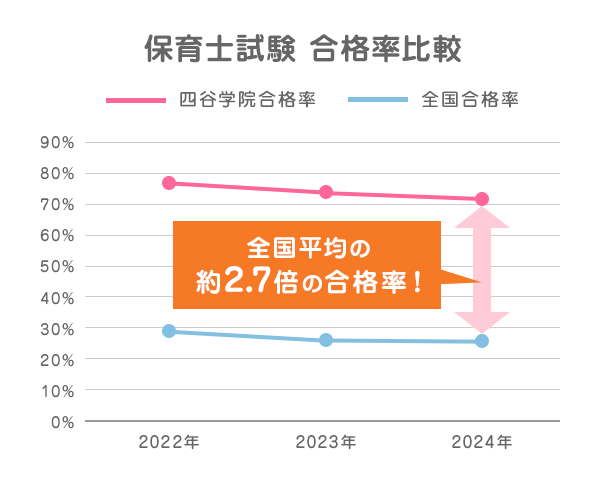 保育士試験 合格率比較
