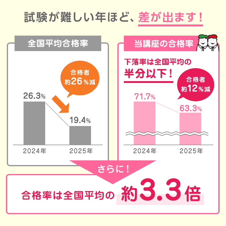 試験が難しい年ほど、差が出ます！全国平均合格率の下落率は約26%。当講座の下落率は全国平均の半分以下の約12%。さらに合格率は全国平均の3.3倍！