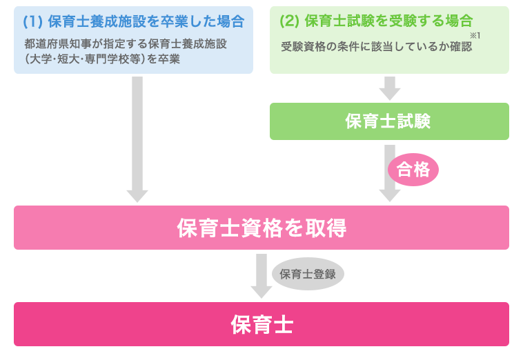 保育士になるまでの流れ
