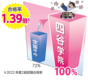 2級試験合格率